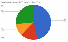 本年ICO的46％的ICO不仅仅是一个主意