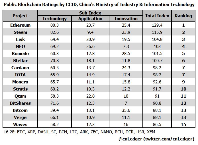 China Ranks Cryptos: Bitcoin Dismal Number 13 of 28