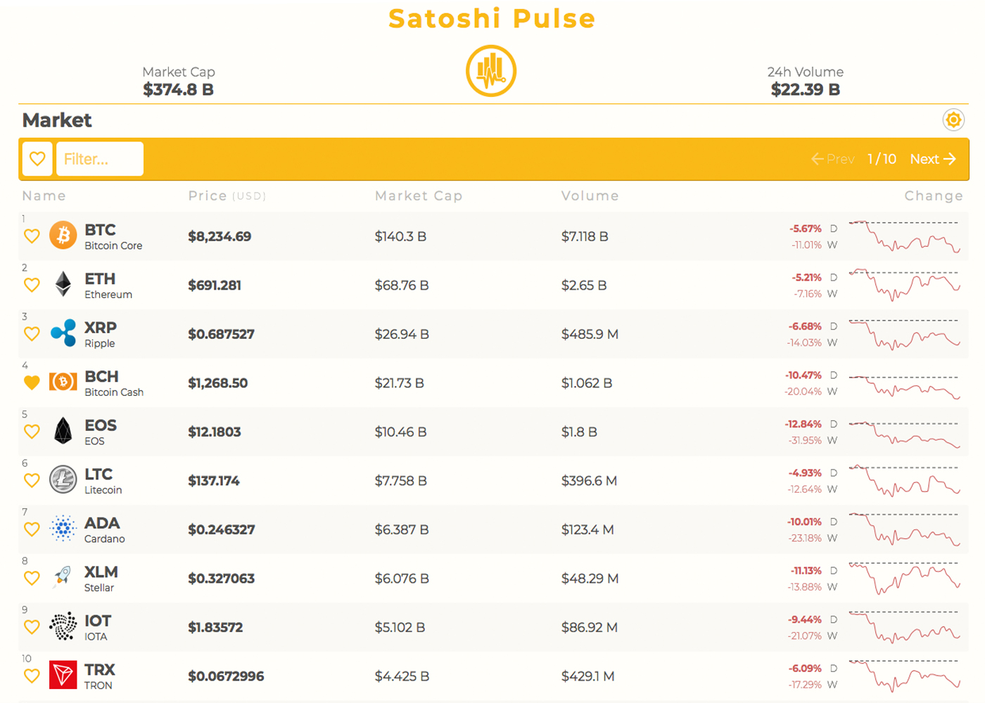 Markets Update: Mid-May Price Dips Plague Cryptocurrency Markets