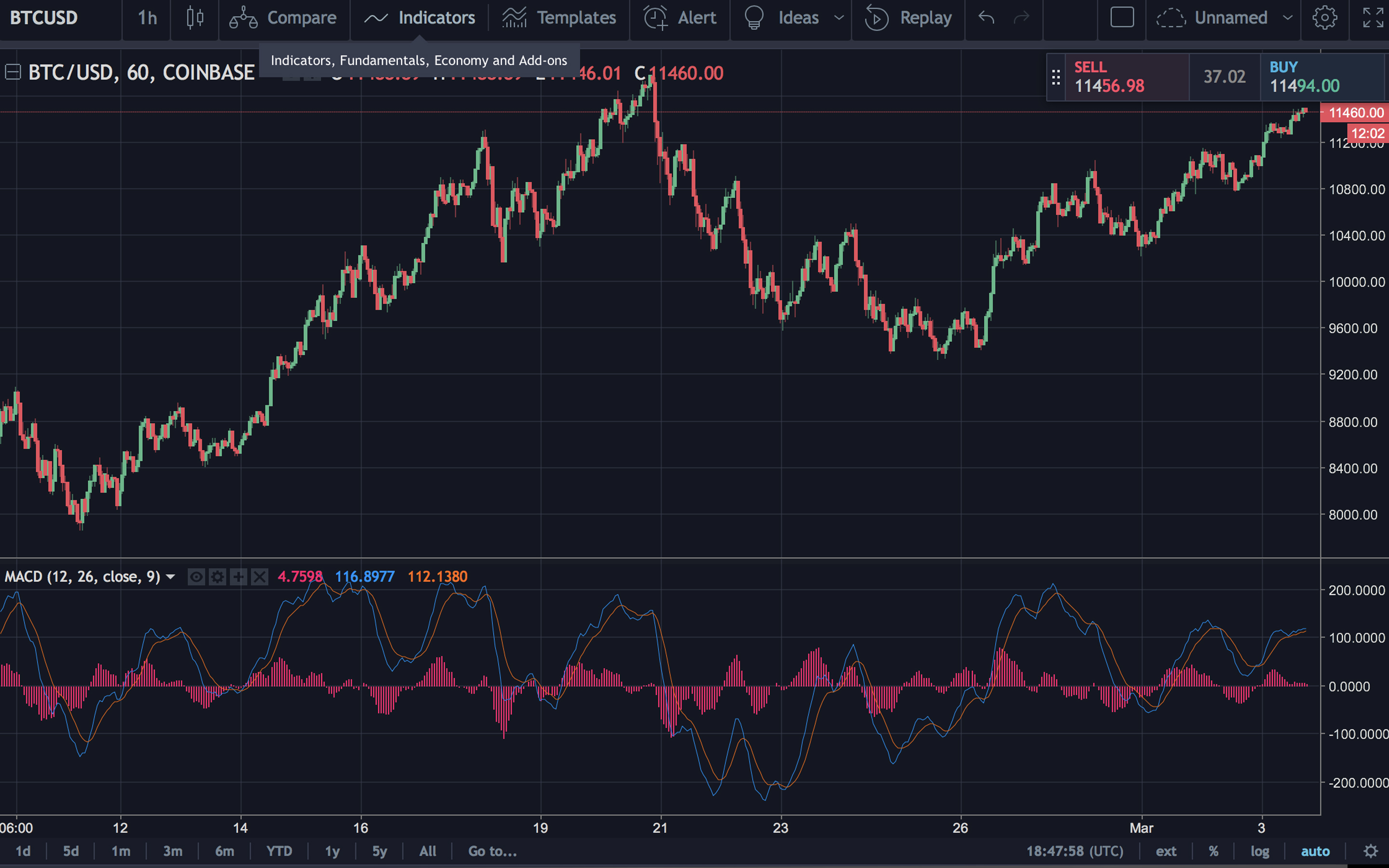 Markets Update: Crypto Markets Continue to Spike Higher