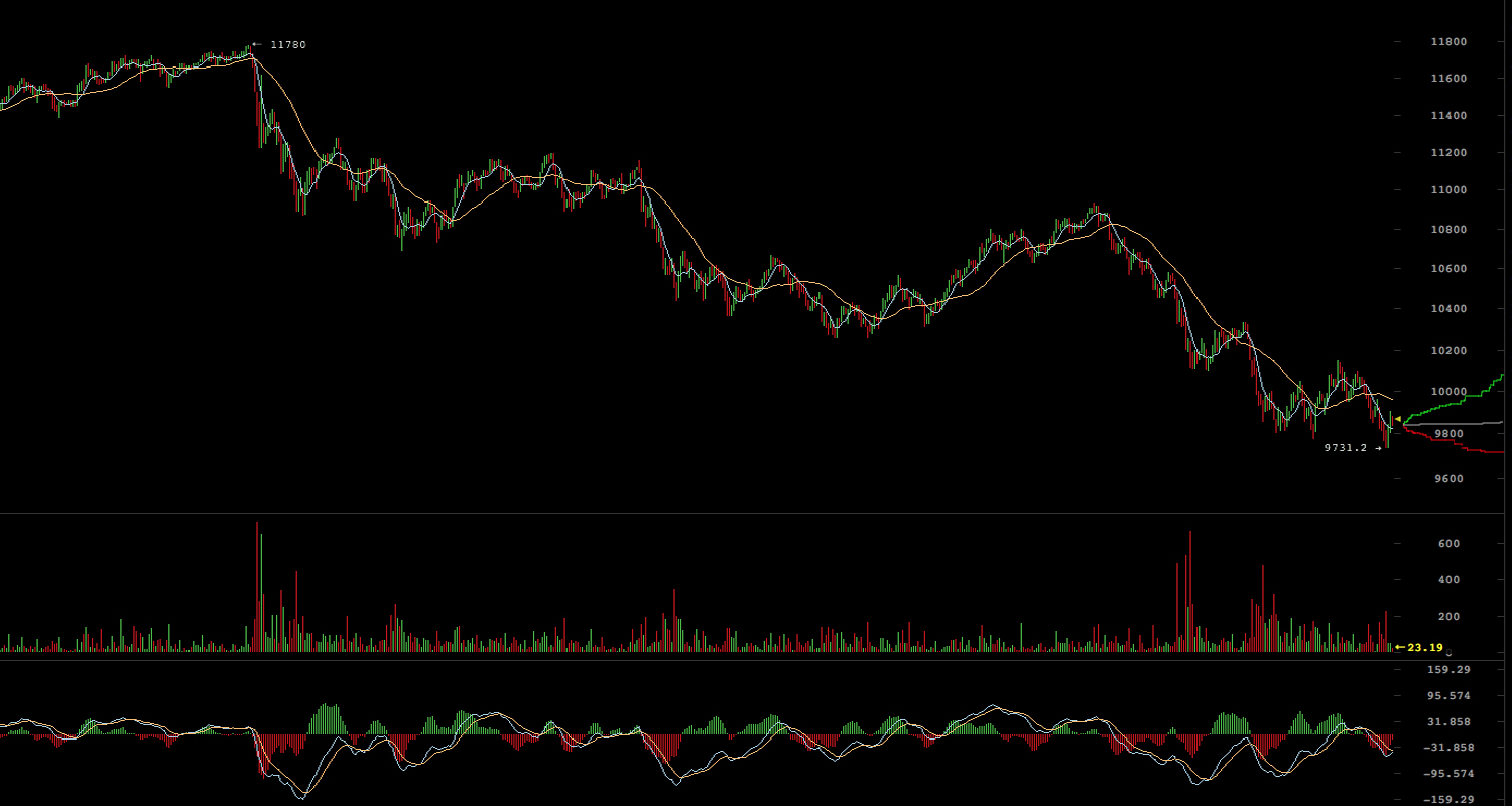 Markets Update: BTC Prices Dip Below $10K 