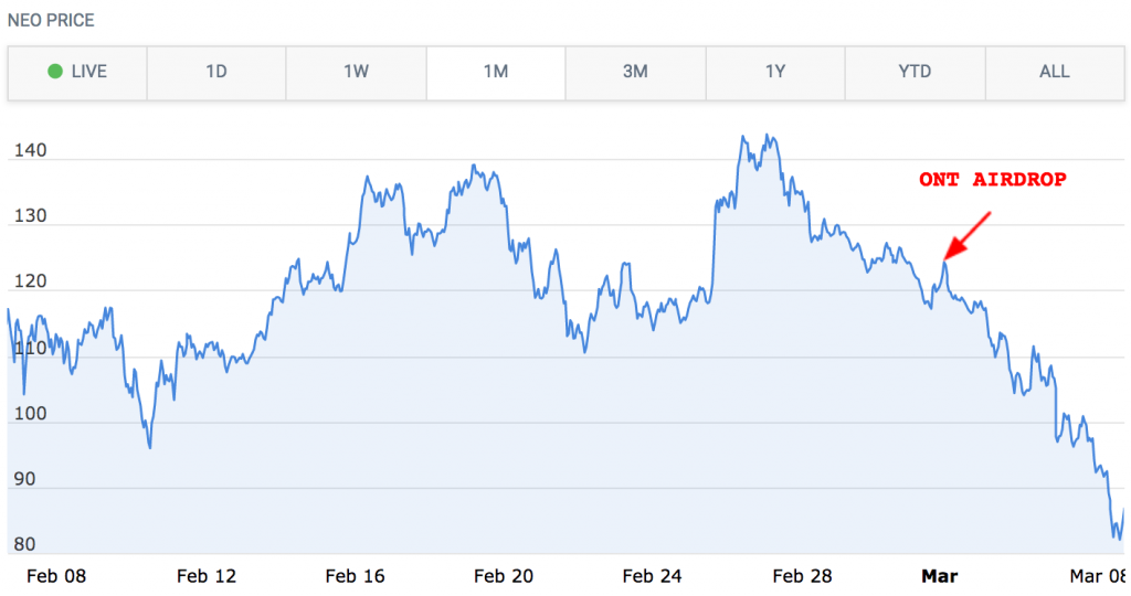 Forked Coins Are Proving More Hassle Than They’re Worth