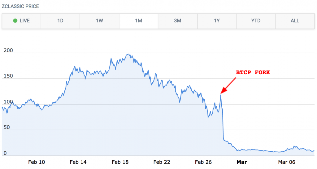 Forked Coins Are Proving More Hassle Than They’re Worth