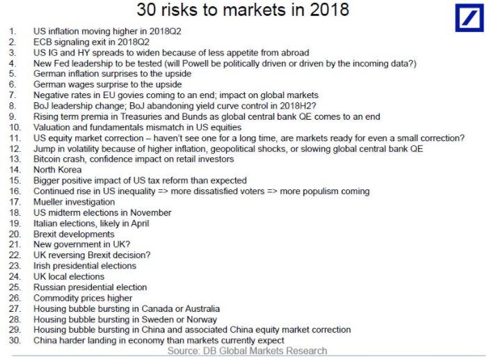 Deutsche Bank: Bitcoin is One of the Greatest Market Threats in 2018