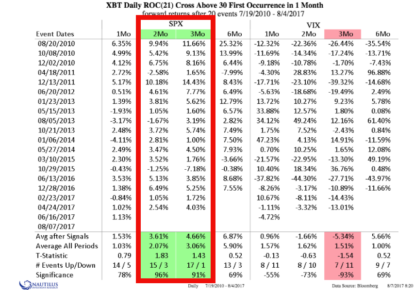 Bitcoin Price Booms May Positively Effect Stock Prices