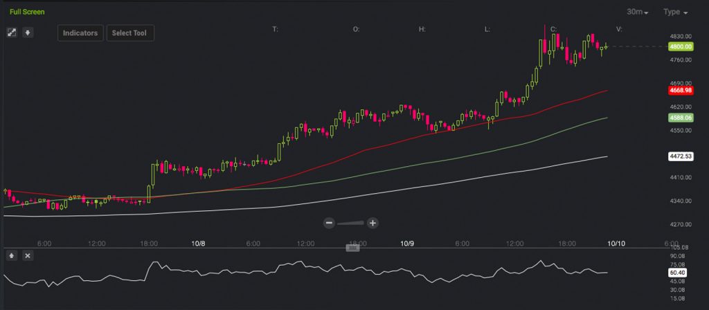 Markets Update: The Bitcoin Price Rocket Blasts Off Again