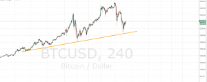 Markets Update: Bitcoin Sees Largest Dollar-Value Retracement in History