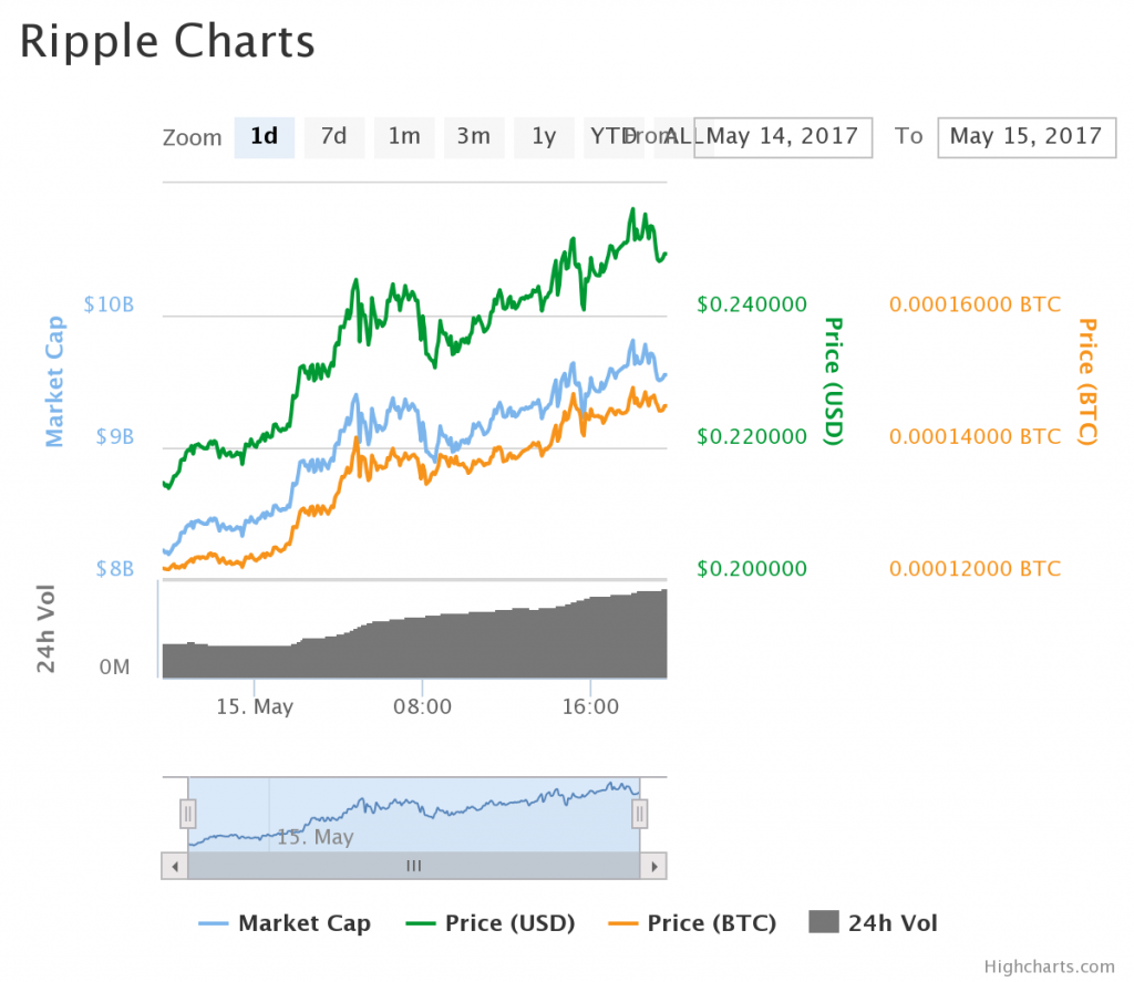 Ripple Market Capitalization Soars, Surges Past Ethereum