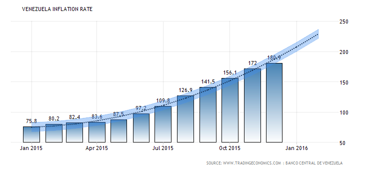 venezuela-inflation-cpi-forecast