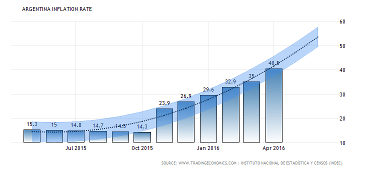 argentina-inflation-cpi-forecast