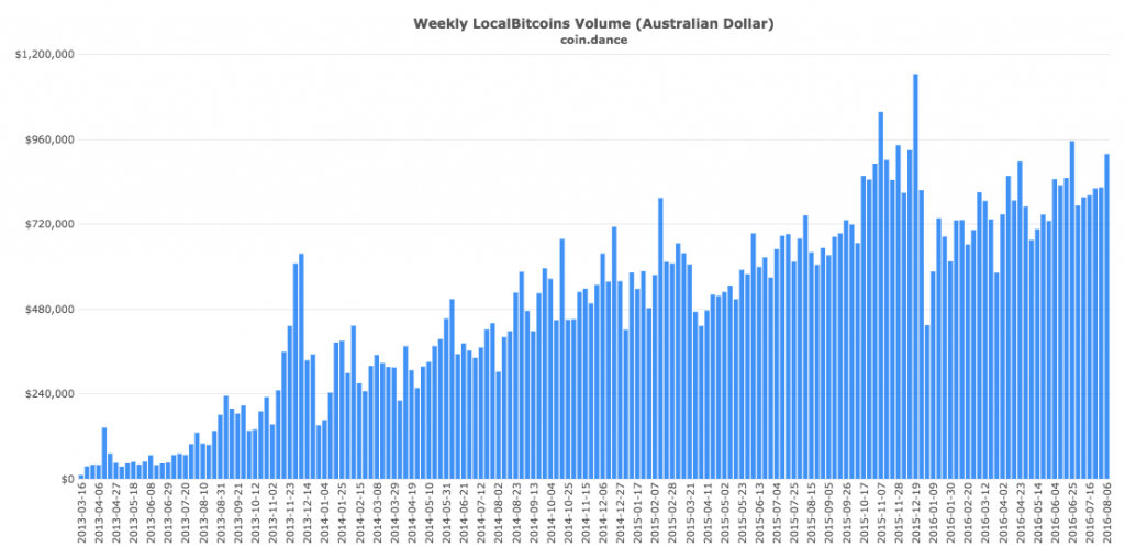 coin-dance-localbitcoins-AUD-volume