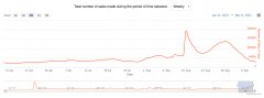 NFT商场销售额下降50％以上 - 盛行的NFT Colletoken