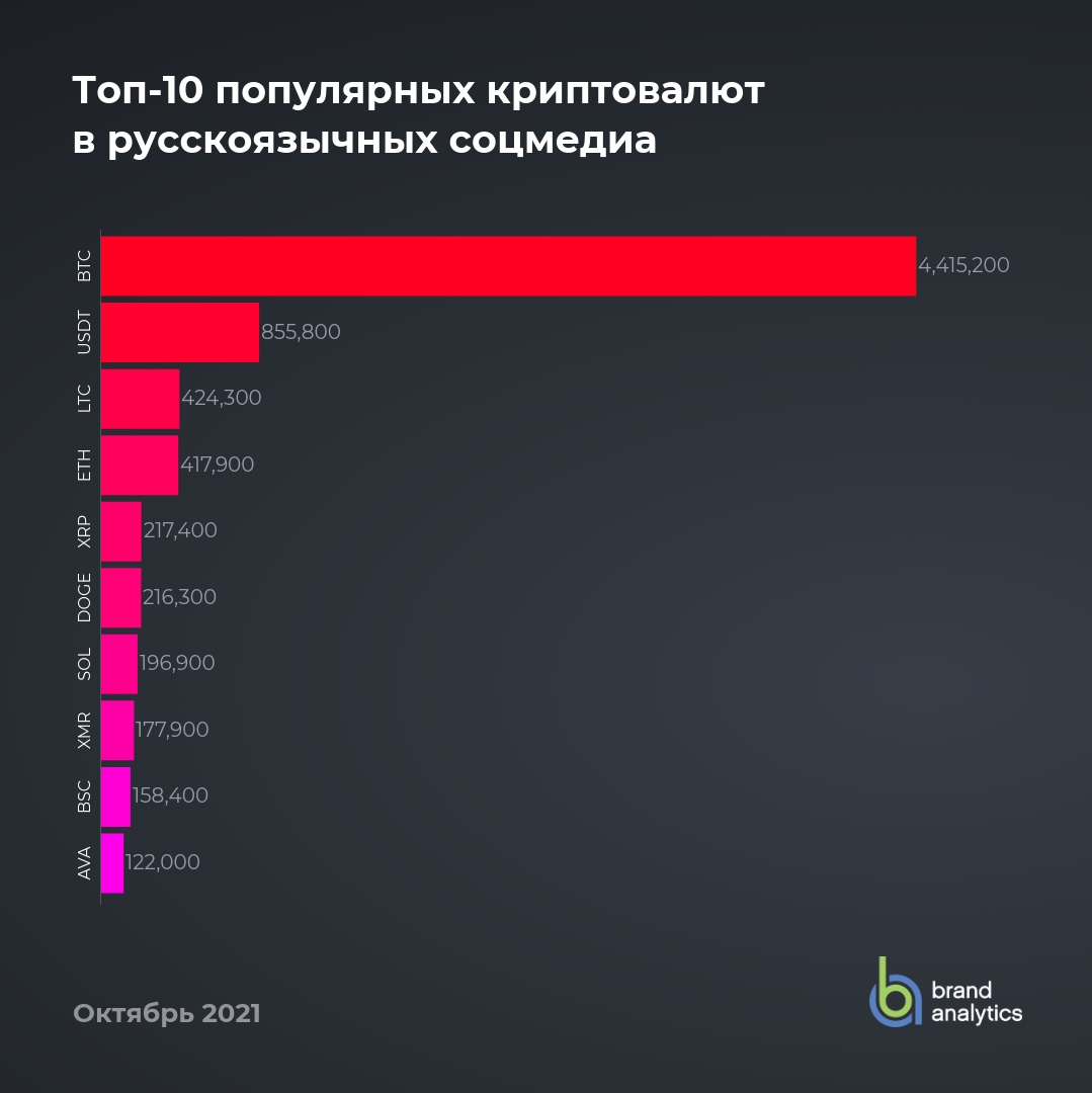 Study Finds Most Popular Cryptocurrencies With Russian Social Media Users