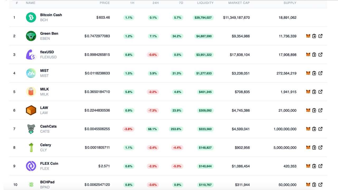 Smartbch Defi Universe Expands — Dozens of SEP20 Tokens, $12.8M Total Value Locked in Dex Platforms