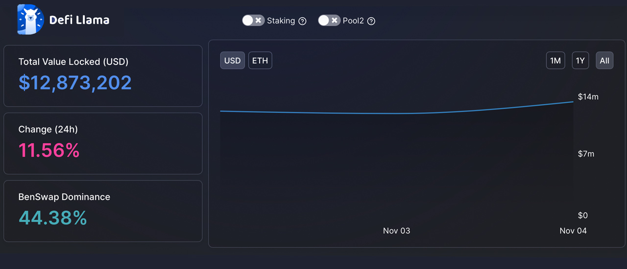 Smartbch Defi Universe Expands — Dozens of SEP20 Tokens, $12.8M Total Value Locked in Dex Platforms