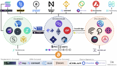 研讨标明穿插链桥技能的增加，BridgtrustWalletes到