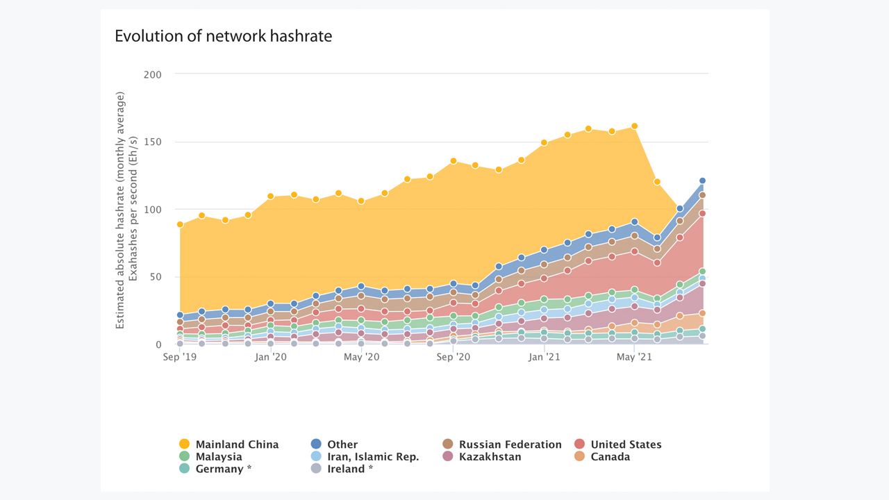 Geographic Distribution Data Shows US Takes the Leading Bitcoin Mining Position After China’s Crackdown