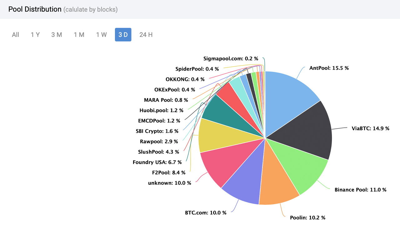 Bitcoin Difficulty Increases 6% — It's Still 48% Easier to Find BTC Blocks Than It Was 30 Days Ago