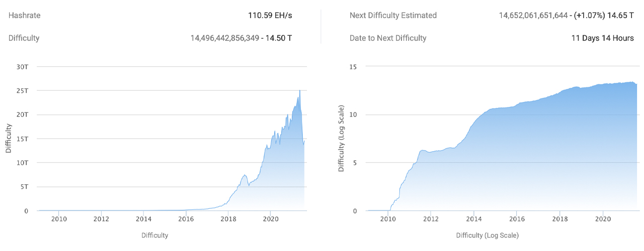 Bitcoin Difficulty Increases 6% — It's Still 48% Easier to Find BTC Blocks Than It Was 30 Days Ago