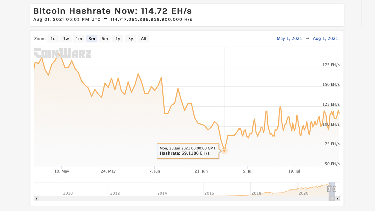 Bitcoin Difficulty Increases 6% — It's Still 48% Easier to Find BTC Blocks Than It Was 30 Days Ago