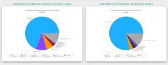 Exchange Prtokenpocketoviders将BSV服务中止，由于发掘池