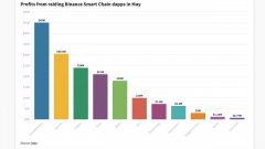 数据显现BSC DAPP从Flash借款攻击中丢掉了1.67亿美元_tokenpocket安卓钱包
