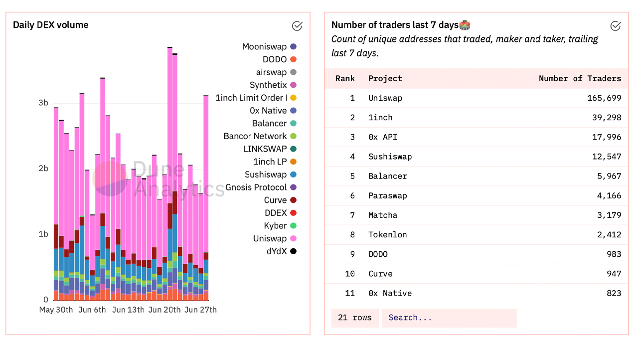 Decentralized Exchange Volumes Double Overnight — A Look at the Top 3 Dex Platforms in 2021