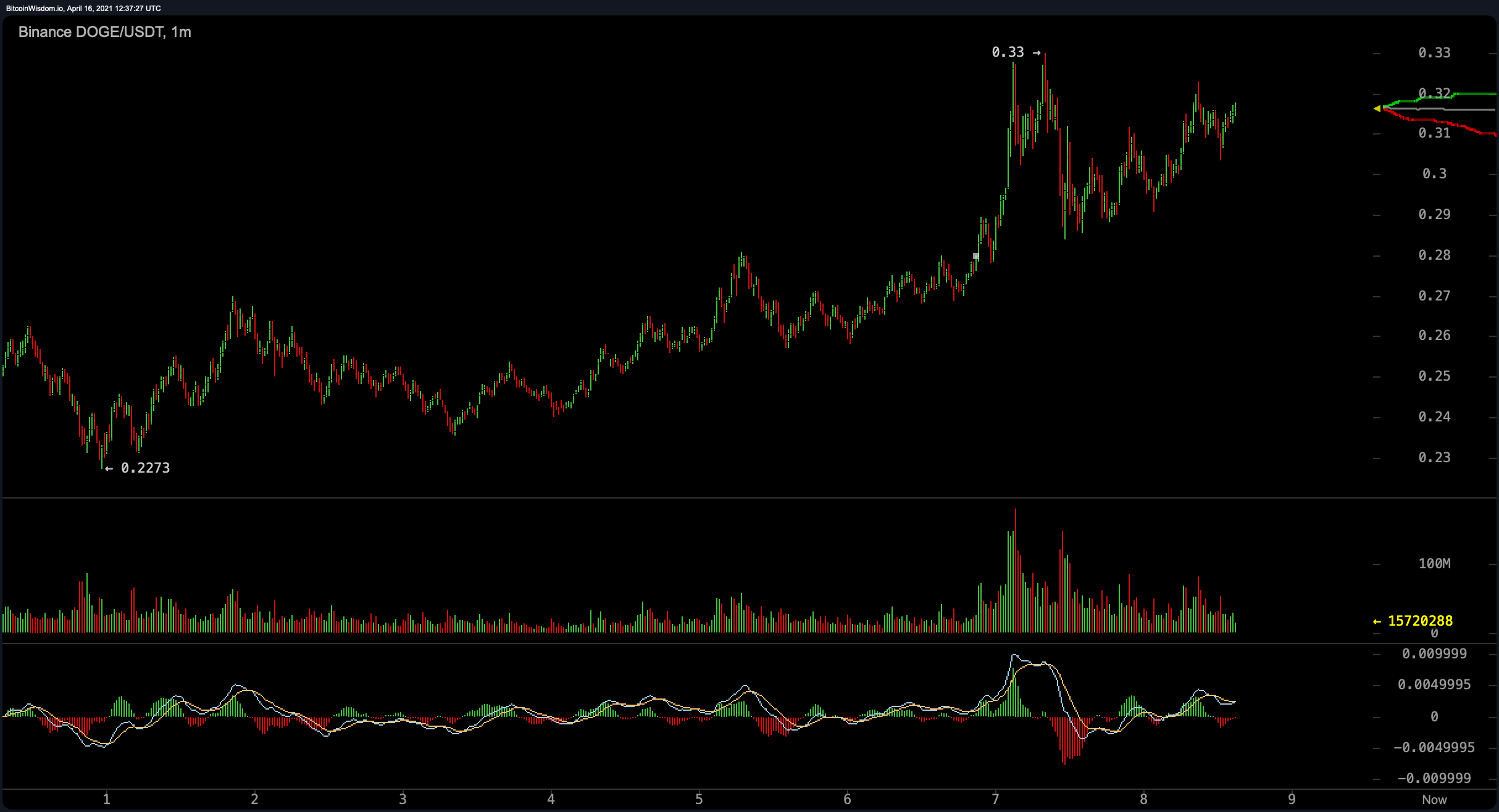 Crypto Markets Lose Hot Air, DOGE and BCH Skyrocket, 46% Chance ETH Hits $2,600 by May