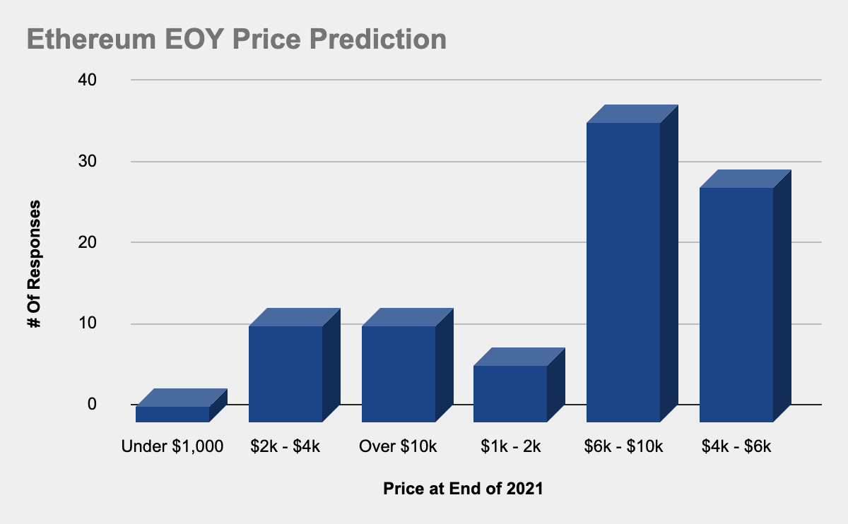 Survey: Crypto Traders Predict Ethereum's ROI to 'Crush' Bitcoin's 2021 Year-End Return