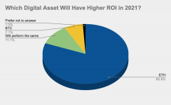 查询：Crypto Traders猜测Etereum的出资回报率为“C