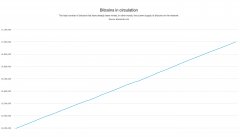 <b>2100万比特币的80％已被发掘成存在</b>